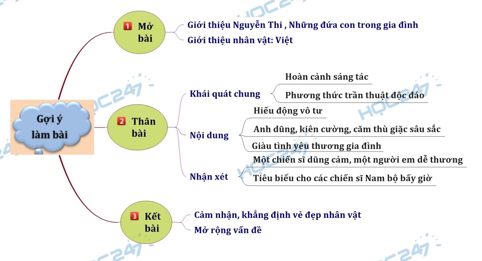 Sơ đồ tư duy - Phân tích nhân vật Việt trong tác phẩm Những đứa con trong gia đình